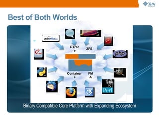 Best of Both Worlds Binary Compatible Core Platform with Expanding Ecosystem DTrace Containers FMA ZFS 