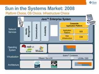 Sun in the Systems Market: 2008 Platform Choice, OS Choice, Infrastructure Choice Network Services Identity Management Java ™  Enterprise System Communications Composite Application Platform Application Platform B2B Web Infrastructure ESB Availability Virtualization Solaris ™  Containers LDOMs / DSD VMware / Sun xVM Architecture Operating System 