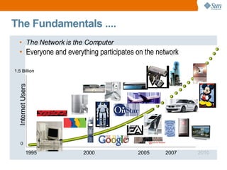 The Network is the Computer Everyone and everything participates on the network Internet Users 2000 2007 2010 2005 1.5 Billion  1995 0 The Fundamentals ....  