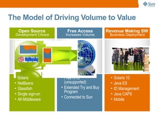 The Model of Driving Volume to Value Open Source  Development Choice Free RTU (unsupported) Extended Try and Buy Program Connected to Sun Solaris NetBeans Glassfish Single sign-on All Middleware Free Access Increases Volume Revenue Making SW  Business Deployment Solaris 10 Java ES ID Management Java CAPS Mobile 