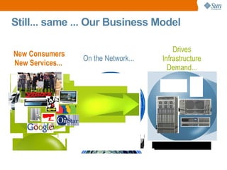 Still... same ... Our Business Model New Consumers New Services...  Drives Infrastructure Demand... On the Network... 
