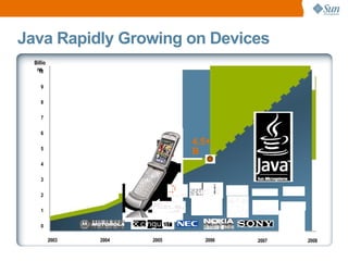 Billions 10 9 8 7 6 5 4 3 2 1 0 4.5+B  Java Rapidly Growing on Devices 2003 2005 2006 2008 2004 2007 