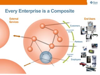 Every Enterprise is a Composite External Services Customers Partners Employees Uncontrolled Clients Controlled Clients End Users 