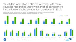 This shift in innovation is also felt internally, with many
countries recognizing their own market as being a more
innovat...