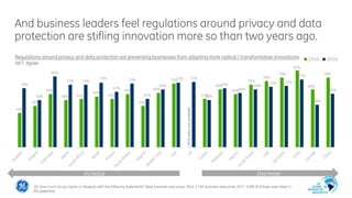 And business leaders feel regulations around privacy and data
protection are stifling innovation more so than two years ag...