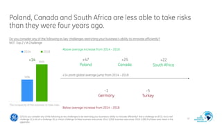 Poland, Canada and South Africa are less able to take risks
than they were four years ago.
57
Q25.Do you consider any of t...