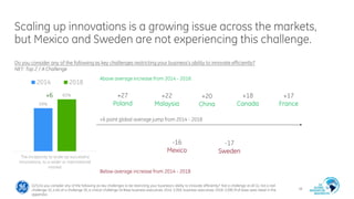 Scaling up innovations is a growing issue across the markets,
but Mexico and Sweden are not experiencing this challenge.
5...