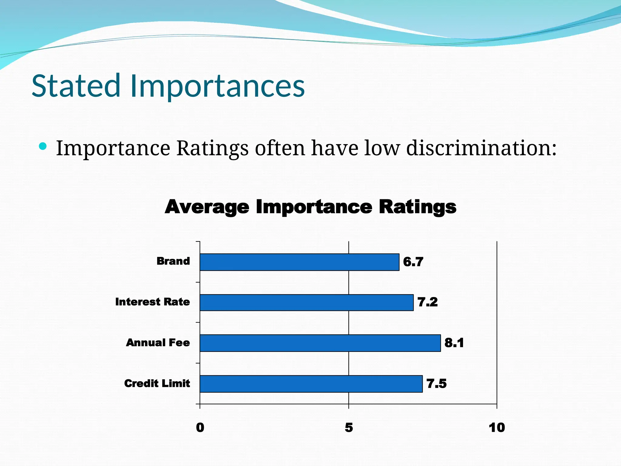 Stated Importances
 Importance Ratings often have low discrimination:
Average Importance Ratings
7.5
8.1
7.2
6.7
0 5 10
Credit Limit
Annual Fee
Interest Rate
Brand
 