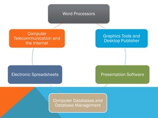 Word Processors



        Computer
                                             Graphics Tools and
 Telecommunication and
                                             Desktop Publisher
       the Internet




Electronic Spreadsheets                     Presentation Software




                    Computer Databases and
                     Database Management
 