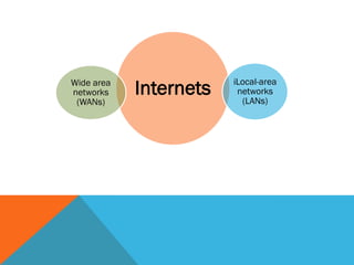 Wide area
networks    Internets   iLocal-area
                         networks
                          (LANs)
 (WANs)
 