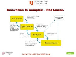 Innovation Is Complex – Not Linear. 