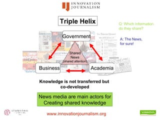 Knowledge is not transferred but  co-developed Triple Helix Government Shared News (shared attention) Business Academia News media are main actors for Creating shared knowledge Q: Which information do they share? A: The News,  for sure! 
