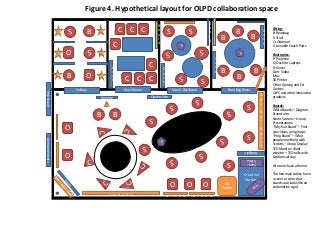 Figure 4. Hypothetical layout for OLPD collaboration space
                                                                                                                     B   B




                                                                                                                                           d
                                                                                                                                           r
                                                                                                                                           a
                                                                                                                                           o
                                                                                                                                           B
                                                                                          n
                                                                                          e
                                                                                          e
                                                                                          r
                                                                                          c
                                                                                          S
                                                                              B
                    D                  B       D            C C C             o
                                                                                          S             S
                                                                                                                     o
                                                                                                                     a
                                                                                                                         o
                                                                                                                         a             B                   D   Sitting:
                                                                                                                                                               B: Beanbag
                                                                              a
                                                                              r
                                                                                                                     r
                                                                                                                     d
                                                                                                                         r
                                                                                                                         d   B                   B         o
                                                                                                                                                           c   S: Stool
                                                                                                                                                               O: Ottoman
                                                        C                     d
                                                                                                   P
                                                                                                                                                           k
                                                                                                                                                               C: Joinable Couch Parts

                    D   O                      D                                                                                        P                      Electronics:
                                                                                                                         D                                     P: Projector

                                                       D                  C                                              o
                                                                                                                         c
                                                                                                                                                               D; Dock for Laptops
                                                                                                                                                               K: Kinect
                                                       o
                                                                                      D
                                                                                                                         k   B                   B             Cam: Video
                    D   B          O           D       c
                                                             C      C C
                                                                                      o
                                                                                      c                                                B                       iMac
                                                       k                              k                          S                                             3D Printer
                                                                                                                                                               Other Gaming and Ed
                            Solitary                         Couch Room                       Stool / Bar Room                   Bean Bag Room                 Devices
Help Board




                                                                                                                                                               OLPC and other innovative
                                                                                                                                                       W
                                               Gaming                     Quotes Scrn                                                                          products.
                                                                                                                                                       h
                                                                                                                                                       y
                                                   K
                                                                                                                                             S         N
                                                                                                                                                               Boards:
                                                                                                                                                               White Boards – Diagram.
                d                          B            B                                                                                              o
                                                                                                                                                               Brainstorm
                                                                                                                                                               Room Screens – Group
                r                                                                                                                                      t
                                                                                                                                                               Presentations
                        O
                a
                                                                                                                                                               “Why Not Board” – Post
                o                                                                                                                                      B
                                                                                                                                                               your ideas, join groups
                B                                                                                                                                      o
                                                                                                                                             S         a
                                                                                                                                                               “Help Board” – What
Announcements




                                                                                                                                                               people need help with
                                                                                  P                                                                    r
                d                                                                                                                                              Screens – Group Display
                                                                                                                                                       d
                r                                                                                                                                              TED Monitor: Silent
                                                                                                                                            Gadgets            monitor – TED talks with
                a
                o       O                                                                                                                    Video             Captions all day
                B
                                                                                                                                 S
                                                                                                                                             Cams -
                                                                                                                                                               All rooms have a theme.

                                                                                                                                            Creative           The two main tables have
                                                                                                                                            Station            a cover or color that

                                                                                          O            O         O             3D
                                                                                                                             Printer
                                                                                                                                                               stands out (looks like an
                                                                                                                                                               exclamation sign)
                                                   n
                                                   e
                                                   e
                                                   r
                                                   c
                                                   S




                                                                                      d
                                                                                      r
                                                                                      a
                                                                                      o
                                                                                      B

                                                                                                          d
                                                                                                          r
                                                                                                          a
                                                                                                          o
                                                                                                          B
 