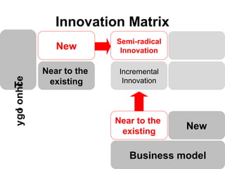 Innovation Matrix
                           Semi-radical
                New         Innovation

             Near to the    Incremental
y go onhTe




              existing       Innovation
   l    c




                           Near to the
                            existing
                                          New

                              Business model
 