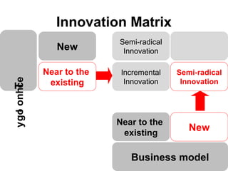 Innovation Matrix
                           Semi-radical
                New         Innovation

             Near to the    Incremental   Semi-radical
y go onhTe




              existing       Innovation    Innovation
   l    c




                           Near to the
                            existing
                                             New

                              Business model
 