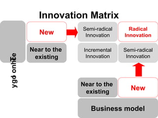 Innovation Matrix
                           Semi-radical     Radical
                New         Innovation    Innovation

             Near to the    Incremental   Semi-radical
y go onhTe




              existing       Innovation    Innovation
   l    c




                           Near to the
                            existing
                                             New

                              Business model
 