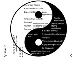 Out-of box thinking
                                                          Raw and refined ideas
                                                          Experimentation       Seize
                                                                                opportunity

                                                          Ambiguity/Uncertainty               Bias for
                                                                                              incremental
                                                          Research
                                                                    Ask questions and Get the product
                                                          Intuition explore the unknown into the
                                                                    innovation            marketplace
                                                          Surprise
                                                                               In-the-box thinking
                                                               Avoid major      Engineering/Manufacturing
             na e u u eh ezl aus V
                s not poll a r ed s noc




                                                               risk
                                                                                Precision
                                     i




                                                                                Well-calculated trade-offs
                                i
                 r t f t i




                                                                                Buying/Selling of ideas
yi vt ae C




                                                   i r
                                          e c n edu c n
                                                    l I
                                          v onn l ac da




                                                                                Do things right
        r



                   i




                                                                  Answer questions and
 t i




                                                                  verify solutions
                                               i
                                           r i




                                                                                                             V
 