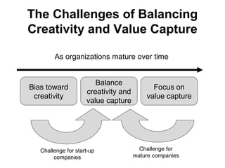 The Challenges of Balancing
Creativity and Value Capture

        As organizations mature over time


                        Balance
Bias toward                                 Focus on
                     creativity and
 creativity                               value capture
                     value capture




   Challenge for start-up               Challenge for
        companies                     mature companies
 