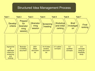 Structured Idea Management Process

Task 1           Task 2          Task 3         Task 4         Task 5          Task 6        Task 7

                    Prepare
     Develop           for          Brainstor      Screening       Workshop            Brief
                                      ming                         and initial      Investigati         Final
      criteria      brainstor                       meeting
                                    session                         ranking             on             ranking
                      ming
                    session




  Agreed list       Brainstor          200+       10-15 Idea     3-7 outline       3-7               2-3
       of           m briefing         Ideas       clusters,      concepts       qualified        concepts
  calibrated        document         document     document                       concepts         ready for
  criteria for                           ed           ed                                          feasibility
  screening                                                                                         study
      and
   ranking
 