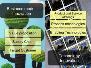 Business model
  Innovation           Product and Service
                            offerings

                     Process technologies

 Value proposition   Enabling Technologies

  Supply Chain

 Target Customer
                          Technology
                          Innovation
 