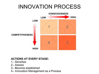 INNOVATION PROCESS ACTIONS AT EVERY STAGE: 1.- Sensitize 2.- Assess 3.- Become established 4.- Innovation Management as a Process HIGH HIGH LOW LOW CONSCIOUSNESS COMPETITIVENESS 