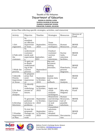 Republic of the Philippines
Department of Education
REGION III–CENTRAL LUZON
SCHOOLS DIVISION OF BULACAN
PLARIDEL ELEMENTARY SCHOOL
POBLACION, PLARIDEL, BULACAN
Address: Purok 3, Cambaog, Bustos, Bulacan
Email Address: 104788@deped.gov.ph
Contact Number: (044) 761-8035
Action Plan reflecting specific strategies, activities, and resources)
Activity Objective Timeline Strategies Resources
Sources of
Fund
1.Get
organized.
To
establish
an effective
improveme
nt team.
September,
2023
Team
formation,
workspace
Human
Resources
MOOE
Fund
2.Talk with
the
customer.
To
understand
customer
needs and
expectation
s.
September,
2023
Conduct
customer
surveys
and
interviews.
Survey
tools,
interview
facilities.
MOOE
Fund
3.Walk the
process.
To gain an
in-depth
understand
ing of the
current
process.
September2
023
Map and
document
existing
processes. Flowcharts,
process
diagrams.
MOOE
Fund
4.Identify
Priority
Improveme
nt Areas
To pinpoint
areas that
need
improveme
nt.
September
to October,
2023
Analyze
process data
and
feedback.
SWOT
Analysis
MOOE
Fund
5.Do Root
Cause
Analysis
To identify
the
underlying
causes of
issues.
September
to October,
2023
Apply root
cause
analysis
techniques.
Why-why
Diagram
MOOE
Fund
6.Develop
Solutions
To generate
potential
solutions to
problems.
September
to October,
2023
Brainstorm
and develop
improveme
nt and
ideas.
Human
Resources,
List of
possible
solutions.
MOOE
Fund
7.Finalize
Improveme
nt Plan
To test the
proposed
changes on
a small
scale.
September
to October,
2023
Consolidate
solutions
into a
detailed
environmen
t.
Documenta
tion
MOOE
Fund
 