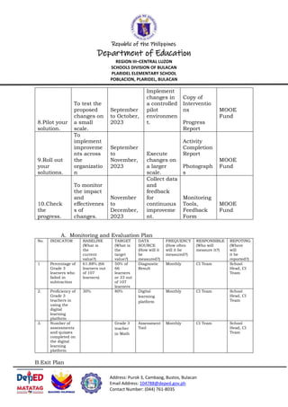 Republic of the Philippines
Department of Education
REGION III–CENTRAL LUZON
SCHOOLS DIVISION OF BULACAN
PLARIDEL ELEMENTARY SCHOOL
POBLACION, PLARIDEL, BULACAN
Address: Purok 3, Cambaog, Bustos, Bulacan
Email Address: 104788@deped.gov.ph
Contact Number: (044) 761-8035
8.Pilot your
solution.
To test the
proposed
changes on
a small
scale.
September
to October,
2023
Implement
changes in
a controlled
pilot
environmen
t.
Copy of
Interventio
ns
Progress
Report
MOOE
Fund
9.Roll out
your
solutions.
To
implement
improveme
nts across
the
organizatio
n
September
to
November,
2023
Execute
changes on
a larger
scale.
Activity
Completion
Report
Photograph
s
MOOE
Fund
10.Check
the
progress.
To monitor
the impact
and
effectivenes
s of
changes.
November
to
December,
2023
Collect data
and
feedback
for
continuous
improveme
nt.
Monitoring
Tools,
Feedback
Form
MOOE
Fund
A. Monitoring and Evaluation Plan
No. INDICATOR BASELINE
(What is
the
current
value?)
TARGET
(What is
the
target
value?)
DATA
SOURCE
(How will it
be
measured?)
FREQUENCY
(How often
will it be
measured?)
RESPONSIBLE
(Who will
measure it?)
REPOTING
(Where
will
it be
reported?)
1 Percentage of
Grade 3
learners who
failed in
subtraction
61.88% (66
learners out
of 107
learners)
50% of
66
learners
or 33 out
of 107
learners
Diagnostic
Result
Monthly CI Team School
Head, CI
Team
2. Proficiency of
Grade 3
teachers in
using the
digital
learning
platform
30% 80% Digital
learming
platform
Monthly CI Team School
Head, CI
Team
3. Number of
assessments
and quizzes
completed on
the digital
learning
platform
Grade 3
teacher
in Math
Assessment
Tool
Monthly CI Team School
Head, CI
Team
B.Exit Plan
 