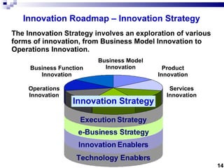 Business Model Innovation Product Innovation Operations Innovation Business Function Innovation Services Innovation Techno...