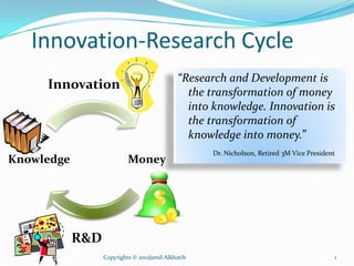 Innovation-Research Cycle
                                             “Research and Development is
     Innovation
                                               the transformation of money
                                               into knowledge. Innovation is
                                               the transformation of
                                               knowledge into money.”
                                                    Dr. Nicholson, Retired 3M Vice President
Knowledge                  Money




            R&D
                  Copyrights © 2012Jamil Alkhatib                                          1
 