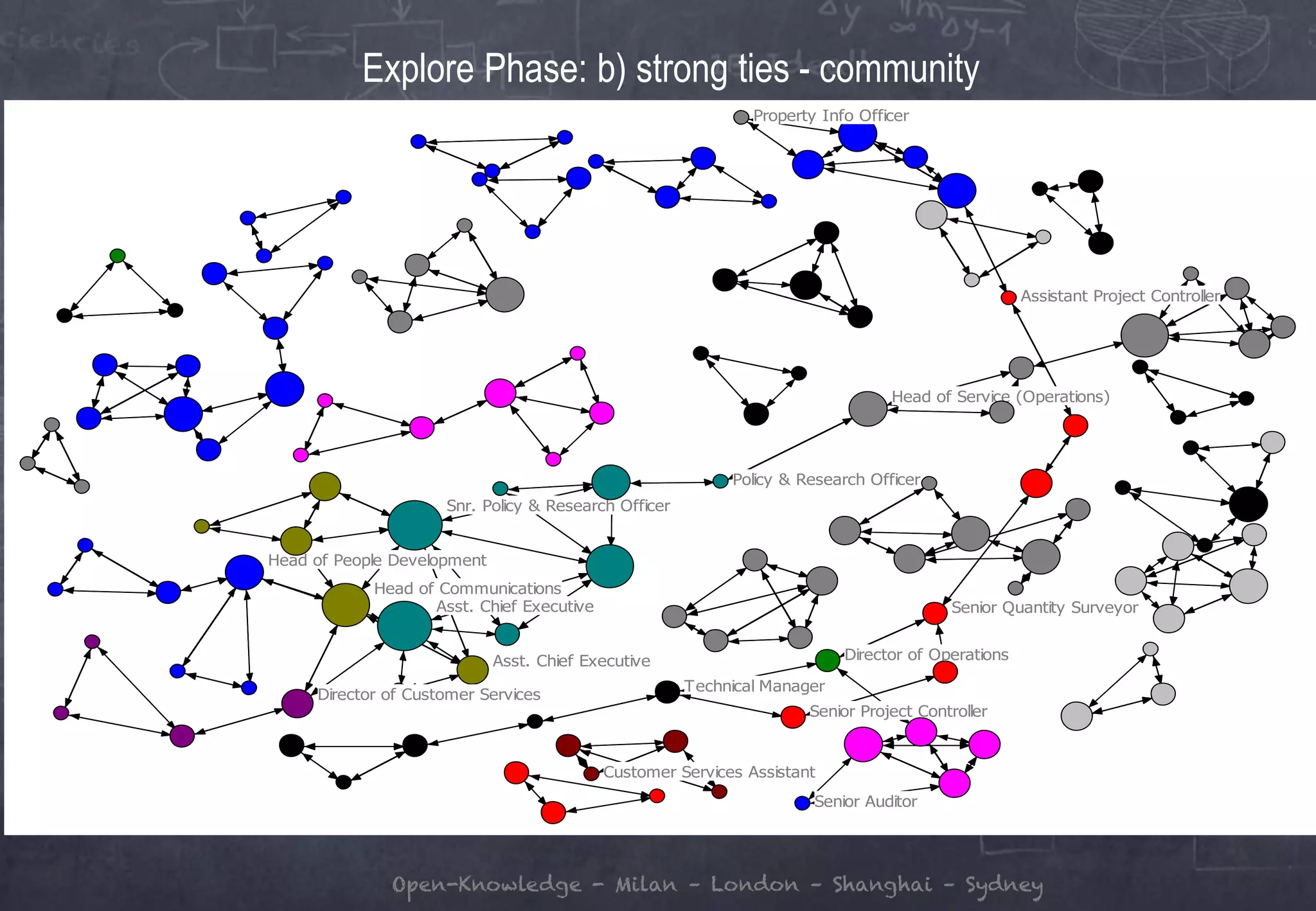 Open-Knowledge - Milan – London – Shanghai – Sydney
Explore Phase: b) strong ties - community
Assistant Project Controller
Senior Auditor
Senior Quantity Surveyor
Head of People Development
Snr. Policy & Research Officer
Director of OperationsAsst. Chief Executive
Head of Service (Operations)
Head of Communications
Technical Manager
Director of Customer Services
Customer Services Assistant
Senior Project Controller
Property Info Officer
Asst. Chief Executive
Policy & Research Officer
 