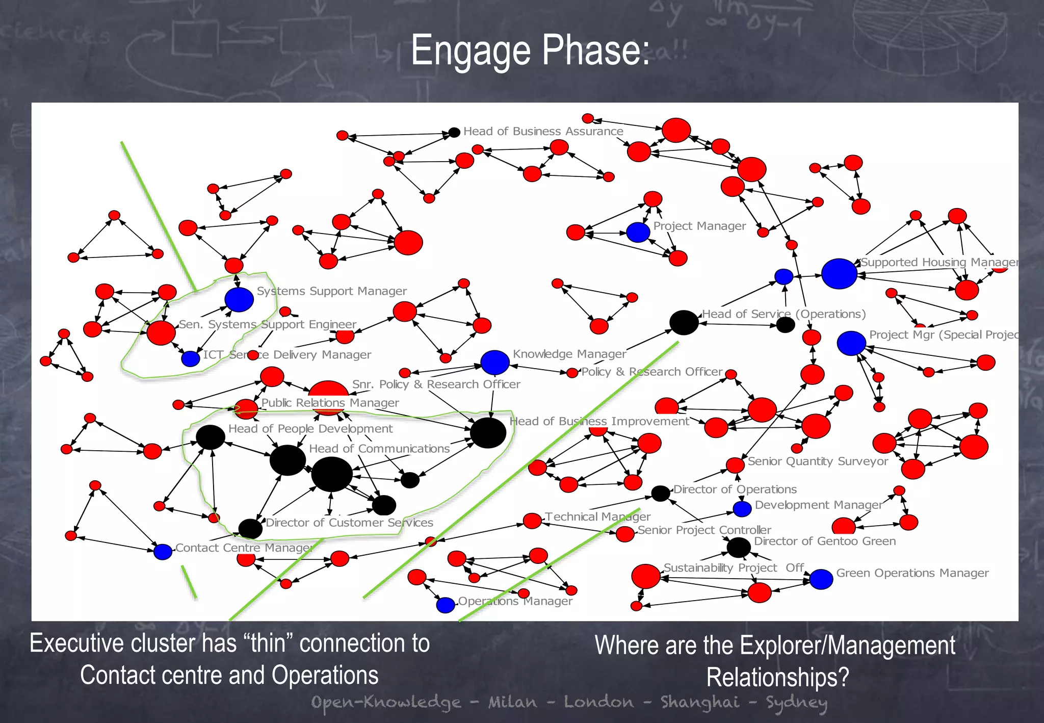 Open-Knowledge - Milan – London – Shanghai – Sydney
Engage Phase:
Senior Quantity Surveyor
Head of People Development
Systems Support Manager
Snr. Policy & Research Officer
Sustainability Project Off
Operations Manager
ICT Service Delivery Manager
Project Manager
Supported Housing Manager
Head of Business Assurance
Director of Operations
Public Relations Manager
Project Mgr (Special Projects)
Head of Service (Operations)
Development Manager
Green Operations Manager
Knowledge Manager
Sen. Systems Support Engineer
Head of Communications
Technical Manager
Director of Customer Services
Head of Business Improvement
Senior Project Controller
Contact Centre Manager
Director of Gentoo Green
Policy & Research Officer
Where are the Explorer/Management
Relationships?
Executive cluster has “thin” connection to
Contact centre and Operations
 