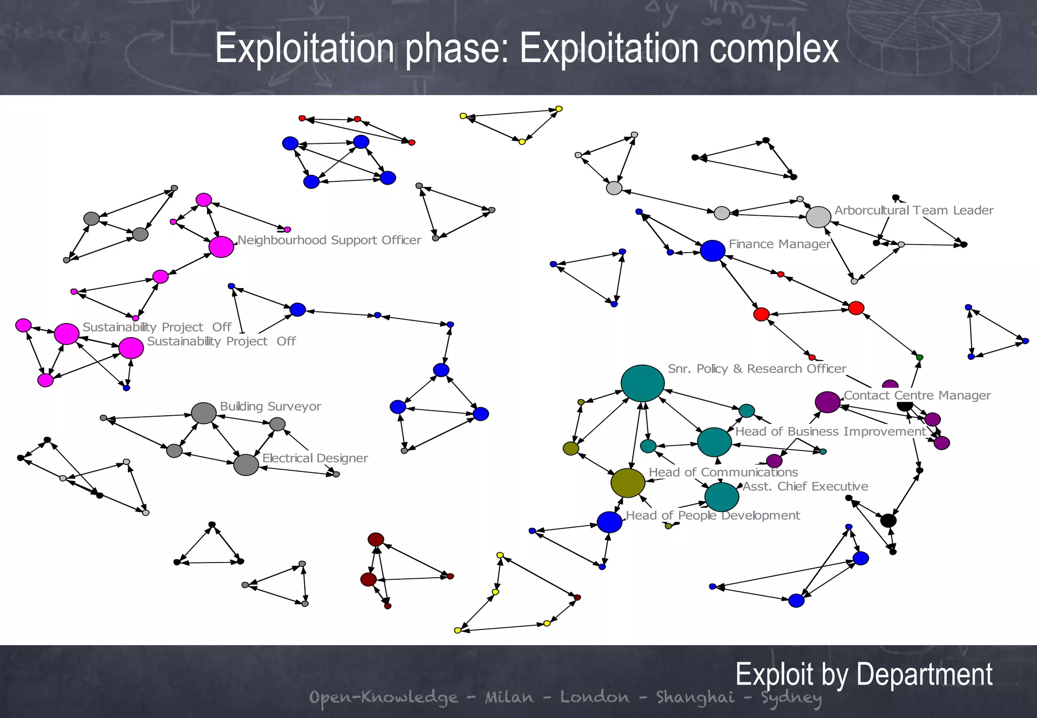Open-Knowledge - Milan – London – Shanghai – Sydney
Exploitation phase: Exploitation complex
Head of People Development
Snr. Policy & Research Officer
Sustainability Project Off
Neighbourhood Support Officer
Arborcultural Team Leader
Sustainability Project Off
Finance Manager
Building Surveyor
Electrical Designer
Head of Communications
Head of Business Improvement
Contact Centre Manager
Asst. Chief Executive
Exploit by Department
 