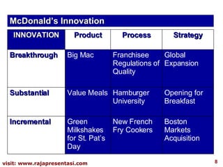 McDonald’s Innovation Boston Markets Acquisition New French Fry Cookers  Green Milkshakes for St. Pat’s Day  Incremental  Opening for Breakfast Hamburger University Value Meals  Substantial  Global Expansion Franchisee Regulations of Quality Big Mac Breakthrough  Strategy Process Product INNOVATION 