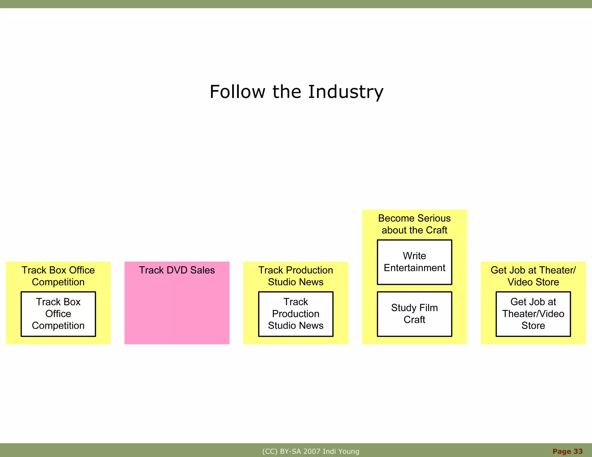Innovation With Mental Models