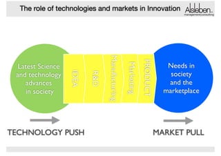 The role of technologies and markets in Innovation
management|consulting

PRODUCT

Marketing

Manufacturing

TECHNOLOGY PUSH

R&D

IDEA

Latest Science !
and technology !
advances!
in society

Needs in !
society !
and the !
marketplace

MARKET PULL

 
