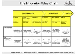 The Innovation Value Chain
IDEA GENERATION
IN-HOUSE

!

CROSS
POLLINATION

Creation  
within a unit

Collaboration!
across units

 

 

management|consulting

DIFFUSION

CONVERSION

EXTERNAL

SELECTION

DEVELOPMENT !

SPREAD

 
Collaboration with
units outside of ﬁrm

 

 

 

!

!

Screening and  
initial funding

!

Movement from idea
to ﬁrst result

!

Dissemination !
across the
organization

KEY QUESTIONS
Do people in our unit
create good ideas on
their own?

KEY
PERFORMANCE
INDICATORS

Number of highquality ideas
generated with a unit

Do we create good
ideas by working
across the company?

Number of highquality ideas
generated across
units.

Do we source
enough good ideas
from outside the
ﬁrm?

Number of highquality ideas
generated from
outside of the ﬁrm

Are we good at
screening and funding
new ideas?

Are we good at
turning ideas into
viable products,
businesses and best
practices?

Percentage of all
Percentage of funded
ideas generated that
ideas that lead to
end-up being selected revenues, number of
and funded
months to ﬁrst sales

Are we good at
diffusing developed
ideas across the
company?

Percentage of
penetration in
desired markets,
channels, customer
groups. Number of
months to full
diffusion.

Source: Hansen, M. T. & Birkinshaw, J. (2007). The innovation value chain. Harvard Business Review, 85(6), 121

 