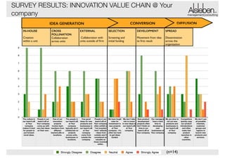 SURVEY RESULTS: INNOVATION VALUE CHAIN @ Your
company
IN-HOUSE
 

Creation  
within a unit

CROSS
POLLINATION
Collaboration!
across units

DIFFUSION

CONVERSION

IDEA GENERATION

management|consulting

EXTERNAL

SELECTION

DEVELOPMENT !

SPREAD

Collaboration with
units outside of ﬁrm

Screening and  
initial funding

Movement from idea
to ﬁrst result

Dissemination !
across the
organization

!

 

!

!

9
8
7
6
5
4
3
2
1
0

The culture in People in our
Few of our
our team/LoB team/LoB at
innovation
at Your
Your company
projects
company
come up with involve team
makes it hard very few ideas members from
for people to
on their own.
diﬀerent
put forward
teams/LoBs or
novel ideas.
locations.

The people in
Few good
People in our
our team/LoB ideas for new
team/LoB at
at Your
products and Your company
company
businesses in often exhibit a
typically don't our team/LoB "not invented
collaborate on
at Your
here" attitude
projects
company
- ideas from
across units,
come from
outside aren't
businesses or
outside the
considered as
locations.
company.
valuable as
those invented
within.

We have tough We don't take New-product Our managers We are slow to
rules for
risk to invest
development
have a hard
roll out new
investment in in new ideas in projects often
time to
products and
new projects our team/LoB don't ﬁnish on
developing
businesses in
at Your
at Your
time in our
new
our team/LoB
company - it's
company.
team/LoB at businesses at
at Your
often too hard
Your company. Your company.
company.
to get ideas
funded.

(n=14)

Competitors
quickly copy
our product
introductions
and often
make fast
product
launches in
other
countries.

We don't use
all possible
channels,
customer
groups and
regions to
launch new
products and
services.

 
