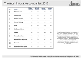 The most innovative companies 2012

management|consulting

* The Innovation Premium is a measure of
how much investors have bid up the stock
price of a company above the value of its
existing business based on expectations of
future innovative results (new products,
services and markets) . Members of the list
must have $10 billion in market
capitalization, spend at least 1% of their
asset base on R&D and have seven years
of public data

Source: http://www.forbes.com/special-features/innovative-companies-list.html

 