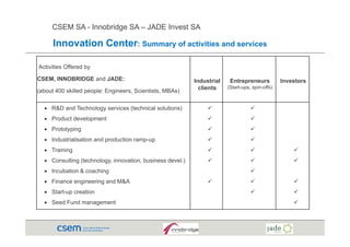 CSEM SA - Innobridge SA – JADE Invest SA

      Innovation Center: Summary of activities and services
      I      i C

Activities Offered by

CSEM, INNOBRIDGE and JADE:                                 Industrial    Entrepreneurs           Investors
                                                             clients    (Start-ups, spin-offs)
(about 400 skilled people: Engineers, Scientists, MBAs)

  • R&D and Technology services (technical solutions)
  • Product development
  • Prototyping
  • Industrialisation and production ramp-up
  • Training
  • Consulting (technology, innovation, business devel.)
  • Incubation & coaching
  • Fi
    Finance engineering and M&A
               i    i     d
  • Start-up creation
  • Seed Fund management
 