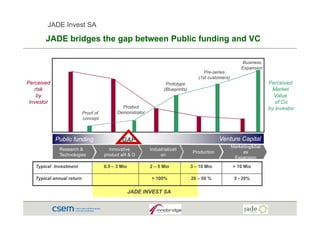 JADE Invest SA

       JADE b id
            bridges th gap b t
                    the    between P bli funding and VC
                                   Public f di     d

                                                                                                          Business
                                                                                                          Expansion
                                                                                       Pre-series
                                                                                    (1st customers)
Perceived                                                          Prototype                                          Perceived
   risk
    i k                                                           (Blueprints)                                         Market
                                                                                                                       M k t
    by                                                                                                                  Value
 Investor                                                                                                                of Co
                                              Product                                                                 by Investor
                           Proof of         Demonstrator
                           concept



            Public funding                    GAP                                              Venture Capital
                                                                                                      Marketing&Sal
             Research &                 Innovative         Industrializati
                                                                                  Production               es
             Technologies             product aR & D            on
                                                                                                       Expansion
   Typical Investment                 0.5 – 3 Mio          2 – 5 Mio             3 – 10 Mio           > 10 Mio

   Typical annual return                                    > 100%               20 – 50 %             5 - 20%

                                                    JADE INVEST SA
 