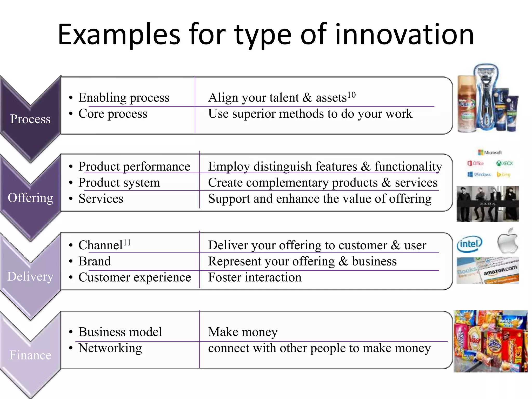 Examples for type of innovation
Process
• Enabling process Align your talent & assets10
• Core process Use superior methods to do your work
Offering
• Product performance Employ distinguish features & functionality
• Product system Create complementary products & services
• Services Support and enhance the value of offering
Delivery
• Channel11 Deliver your offering to customer & user
• Brand Represent your offering & business
• Customer experience Foster interaction
Finance
• Business model Make money
• Networking connect with other people to make money
 