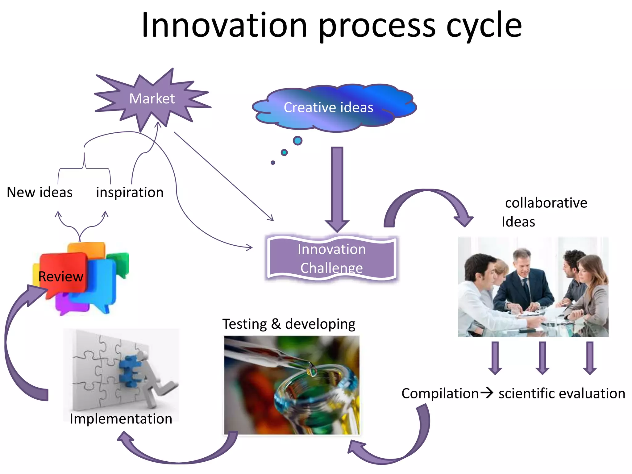 Innovation process cycle
Innovation
Challenge
collaborative
Ideas
Compilation scientific evaluation
Testing & developing
Review
Implementation
New ideas inspiration
Market
Creative ideas
 