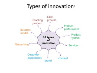 Types of innovation9
10 types
of
innovation
Enabling
process
Core
process
Product
performance
Product
system
Services
channel
brand
Customer
experiences
Business
model
Networking
 