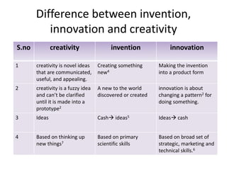 Difference between invention,
innovation and creativity
S.no creativity invention innovation
1 creativity is novel ideas
that are communicated,
useful, and appealing.
Creating something
new4
Making the invention
into a product form
2 creativity is a fuzzy idea
and can’t be clarified
until it is made into a
prototype2
A new to the world
discovered or created
innovation is about
changing a pattern2 for
doing something.
3 Ideas Cash ideas5 Ideas cash
4 Based on thinking up
new things7
Based on primary
scientific skills
Based on broad set of
strategic, marketing and
technical skills.6
 