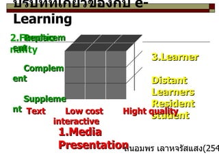 บริบทที่เกี่ยวข้องกับ  e-Learning 3.Learner Distant Learners  Resident student ถนอมพร เลาหจรัสแสง (2545) 1.Media  Presentation   Text  Low cost  Hight quality   interactive 2.Functionality Replacement Complement Supplement 