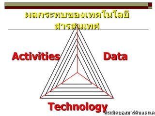 ผลกระทบของเทคโนโลยีสารสนเทศ Data Activities Technology พีระมิดของมาร์ตินและเลเบน 