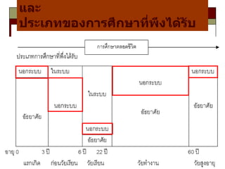 แผนภูมิแสดง ช  วงอายุของบุคคลและ ประเภทของการศึกษาที่พึงได  รับ 