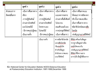 ที่มา  National Center for Education Statistic NCES Distance Education  at Postsecondary Education Institution :1997-1998,December 1999  