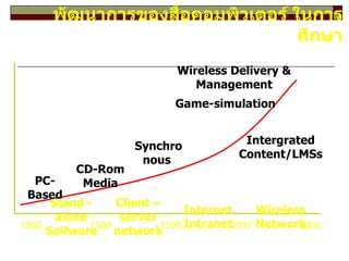 พัฒนาการของสื่อคอมพิวเตอร์ ในการศึกษา 1985 1990 1995 2000 2005 Stand - alone Solfware Client – server network Internet Intranet Wireless Network PC- Based CD-Rom Media Synchronous  Intergrated Content/LMSs Game-simulation Wireless Delivery & Management 
