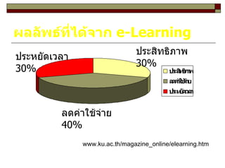 ผลลัพธ์ที่ได้จาก  e-Learning www.ku.ac.th/magazine_online/elearning.htm ประสิทธิภาพ  30 % ลดค่าใช้จ่าย  4 0 % ประหยัดเวลา  30 % 